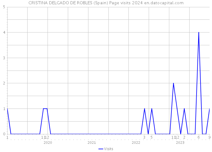 CRISTINA DELGADO DE ROBLES (Spain) Page visits 2024 