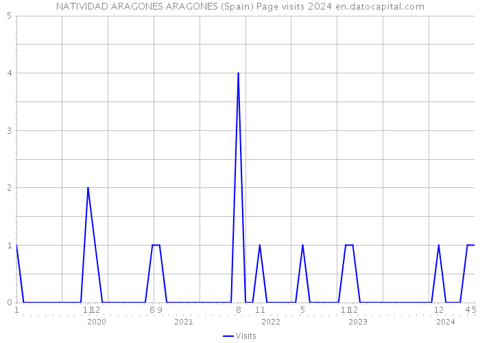 NATIVIDAD ARAGONES ARAGONES (Spain) Page visits 2024 
