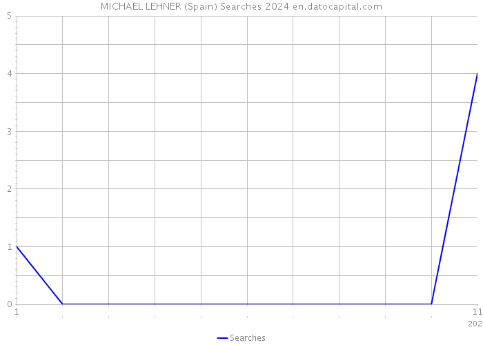 MICHAEL LEHNER (Spain) Searches 2024 
