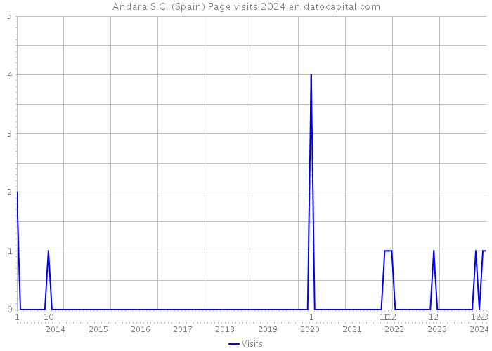 Andara S.C. (Spain) Page visits 2024 