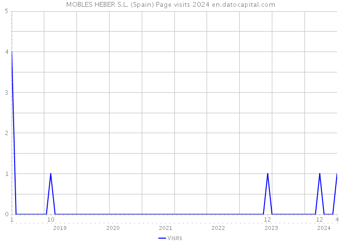 MOBLES HEBER S.L. (Spain) Page visits 2024 