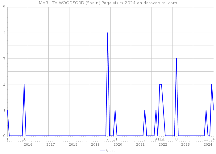 MARLITA WOODFORD (Spain) Page visits 2024 