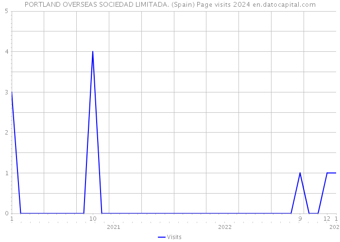 PORTLAND OVERSEAS SOCIEDAD LIMITADA. (Spain) Page visits 2024 