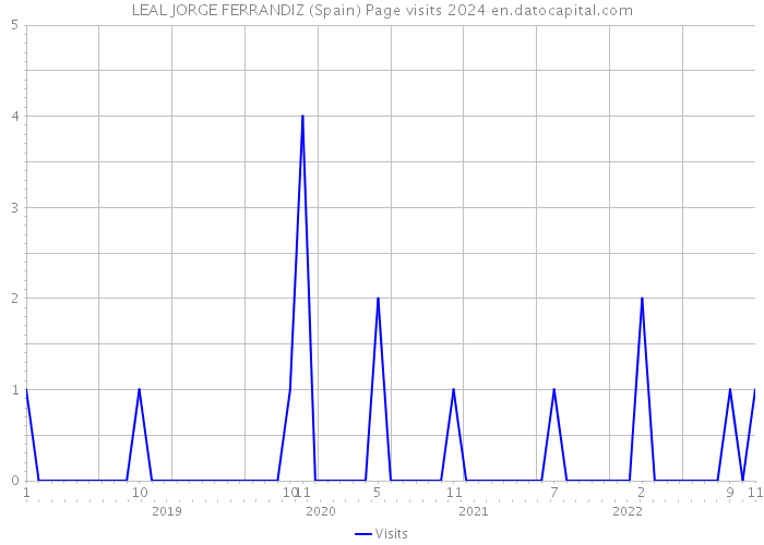 LEAL JORGE FERRANDIZ (Spain) Page visits 2024 