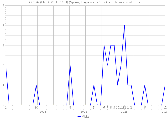 GSR SA (EN DISOLUCION) (Spain) Page visits 2024 