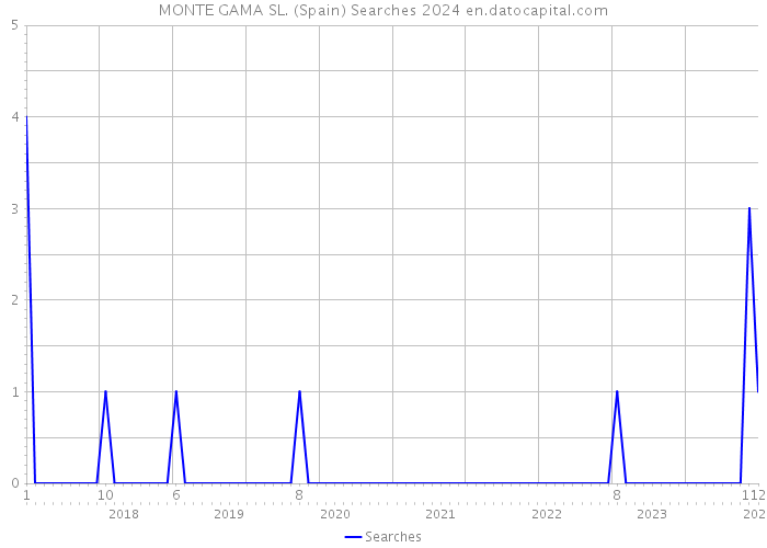 MONTE GAMA SL. (Spain) Searches 2024 