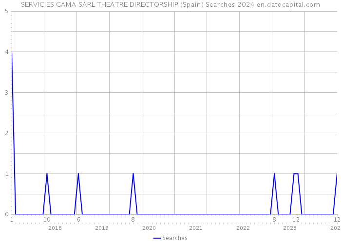 SERVICIES GAMA SARL THEATRE DIRECTORSHIP (Spain) Searches 2024 