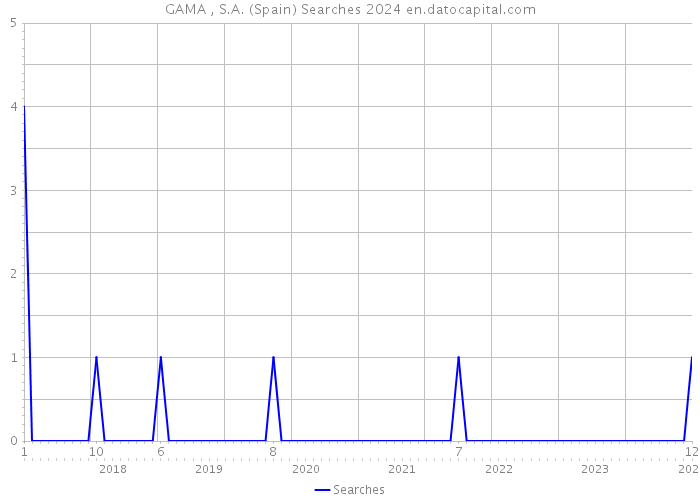 GAMA , S.A. (Spain) Searches 2024 