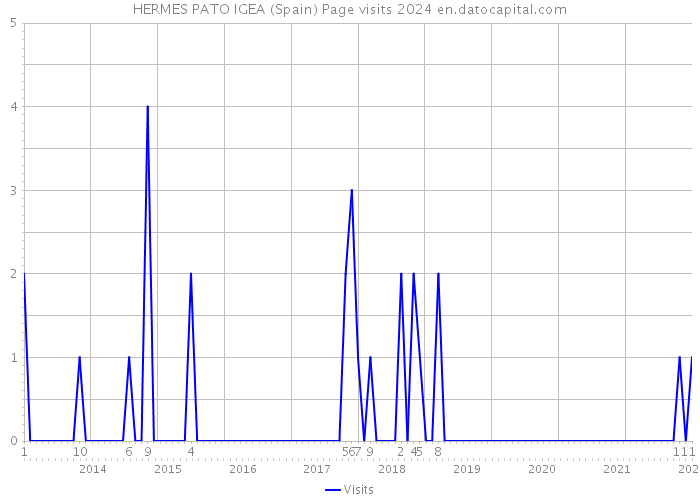 HERMES PATO IGEA (Spain) Page visits 2024 
