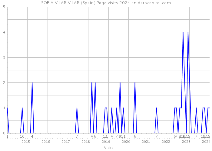 SOFIA VILAR VILAR (Spain) Page visits 2024 