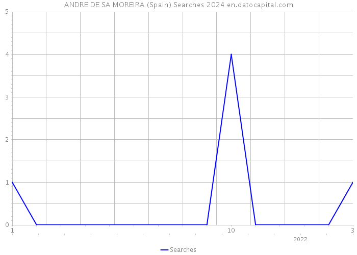 ANDRE DE SA MOREIRA (Spain) Searches 2024 