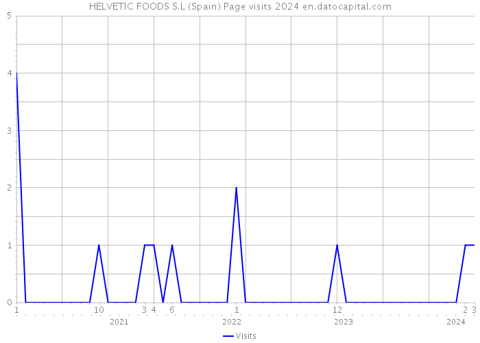 HELVETIC FOODS S.L (Spain) Page visits 2024 