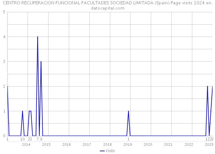 CENTRO RECUPERACION FUNCIONAL FACULTADES SOCIEDAD LIMITADA (Spain) Page visits 2024 