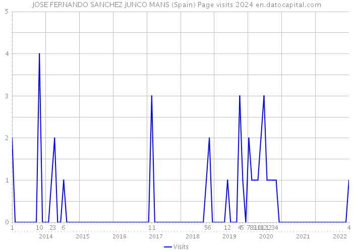 JOSE FERNANDO SANCHEZ JUNCO MANS (Spain) Page visits 2024 