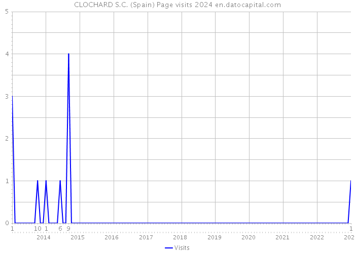 CLOCHARD S.C. (Spain) Page visits 2024 