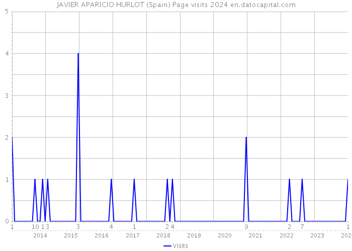 JAVIER APARICIO HURLOT (Spain) Page visits 2024 