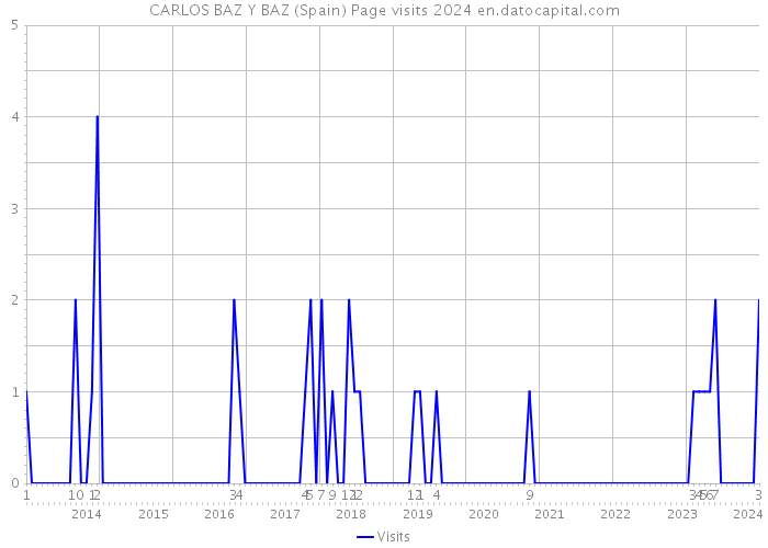 CARLOS BAZ Y BAZ (Spain) Page visits 2024 