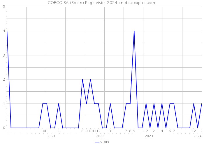 COFCO SA (Spain) Page visits 2024 