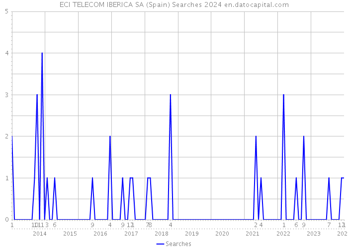 ECI TELECOM IBERICA SA (Spain) Searches 2024 