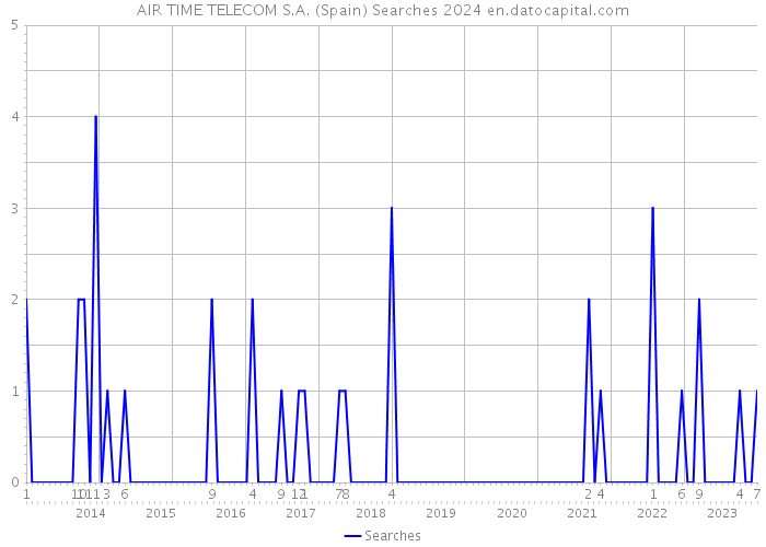 AIR TIME TELECOM S.A. (Spain) Searches 2024 