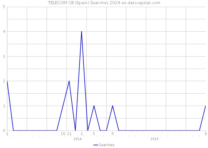 TELECOM CB (Spain) Searches 2024 