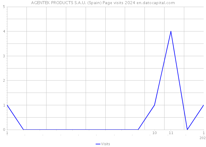 AGENTEK PRODUCTS S.A.U. (Spain) Page visits 2024 