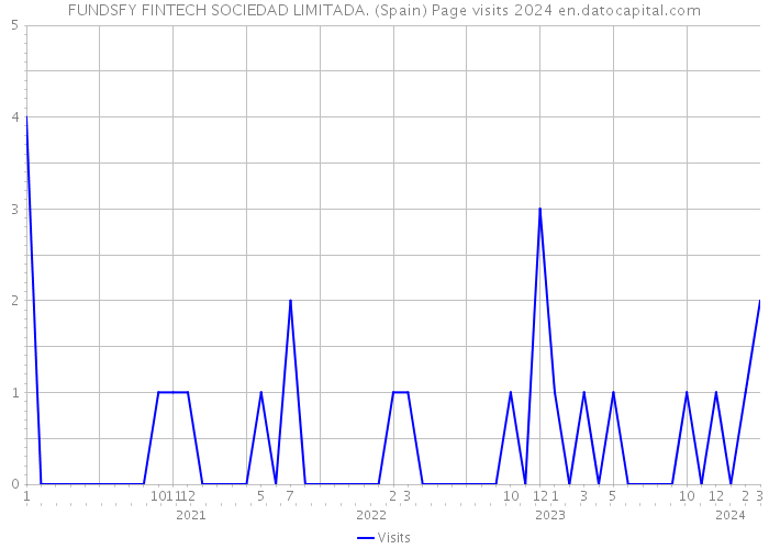FUNDSFY FINTECH SOCIEDAD LIMITADA. (Spain) Page visits 2024 
