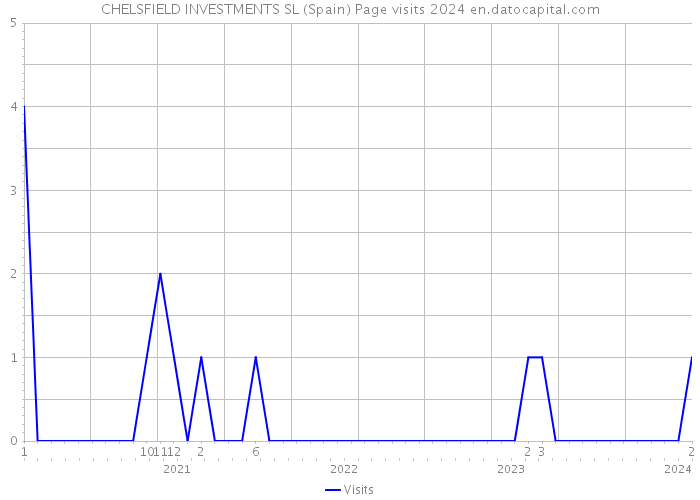 CHELSFIELD INVESTMENTS SL (Spain) Page visits 2024 