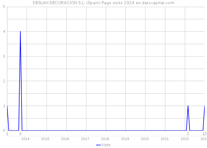 DESLAN DECORACION S.L. (Spain) Page visits 2024 