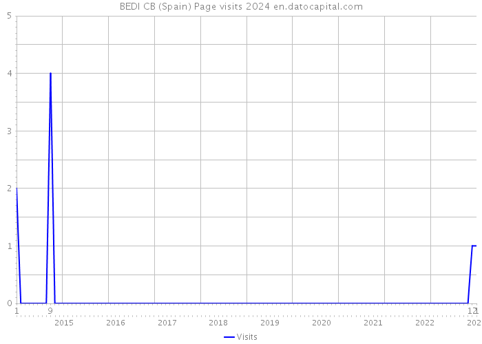 BEDI CB (Spain) Page visits 2024 