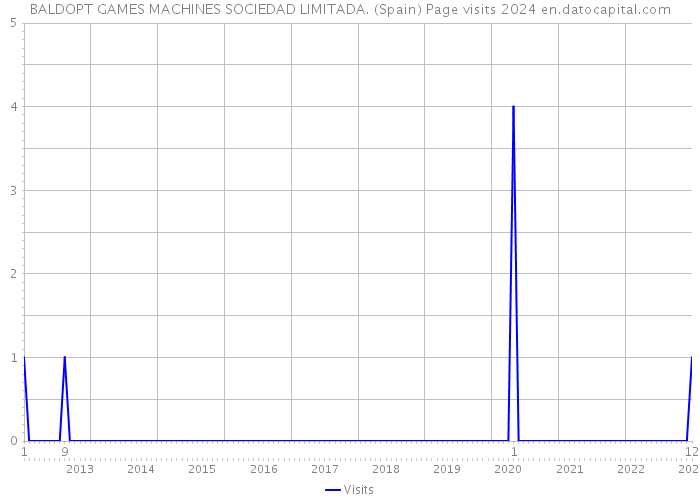 BALDOPT GAMES MACHINES SOCIEDAD LIMITADA. (Spain) Page visits 2024 