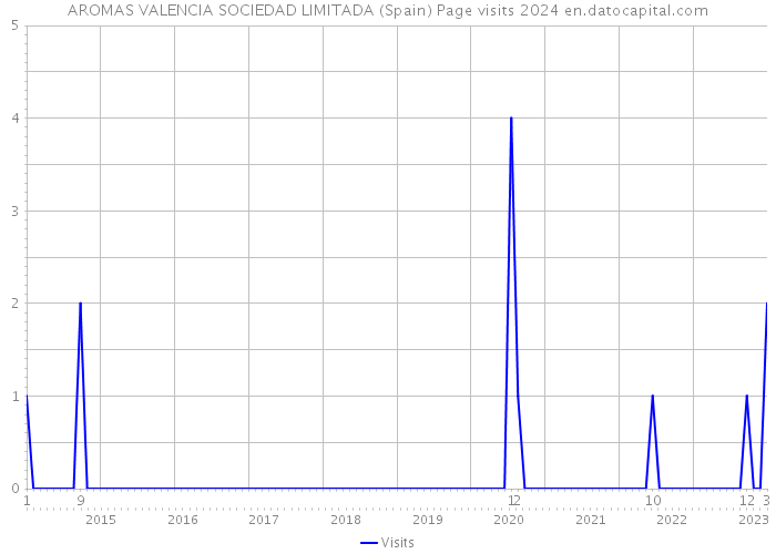 AROMAS VALENCIA SOCIEDAD LIMITADA (Spain) Page visits 2024 