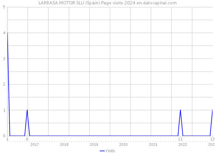 LARRASA MOTOR SLU (Spain) Page visits 2024 