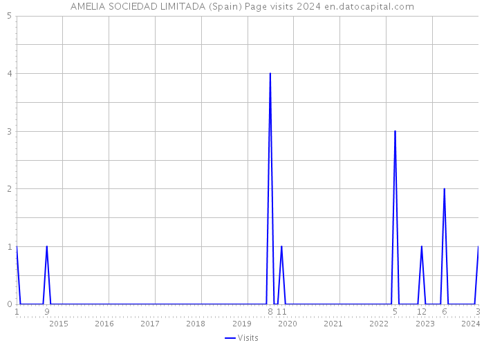 AMELIA SOCIEDAD LIMITADA (Spain) Page visits 2024 