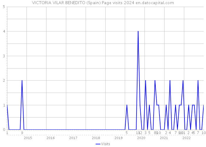 VICTORIA VILAR BENEDITO (Spain) Page visits 2024 