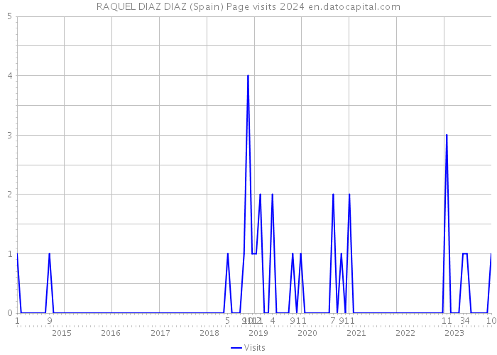 RAQUEL DIAZ DIAZ (Spain) Page visits 2024 