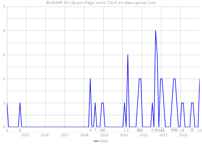 BLAMAR SA (Spain) Page visits 2024 