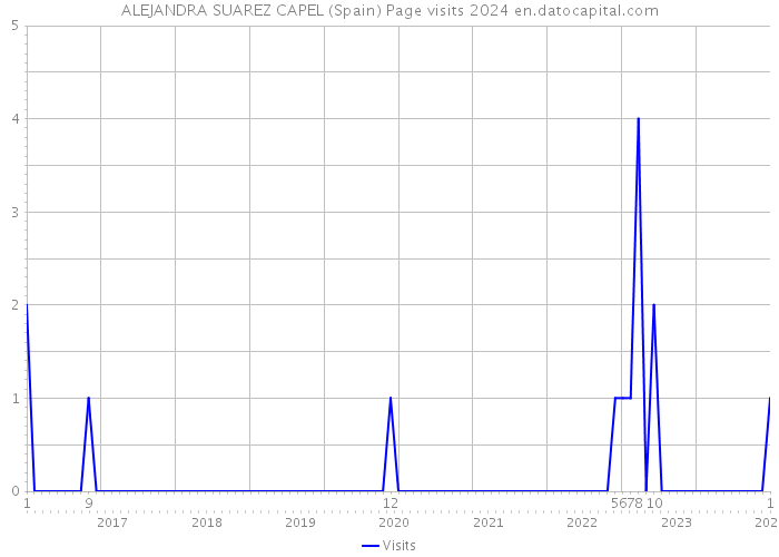 ALEJANDRA SUAREZ CAPEL (Spain) Page visits 2024 