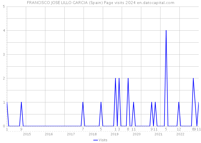 FRANCISCO JOSE LILLO GARCIA (Spain) Page visits 2024 