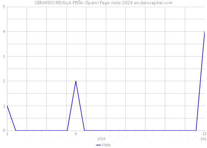 GERARDO REVILLA PEÑA (Spain) Page visits 2024 