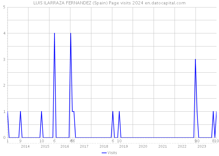 LUIS ILARRAZA FERNANDEZ (Spain) Page visits 2024 