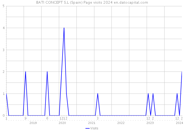 BATI CONCEPT S.L (Spain) Page visits 2024 