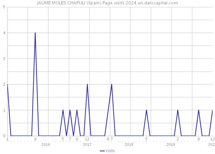 JAUME MOLES CHAPULI (Spain) Page visits 2024 