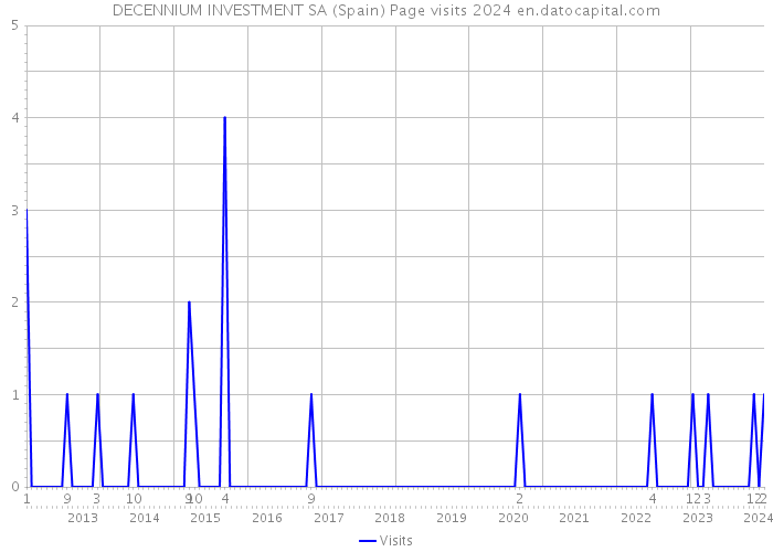 DECENNIUM INVESTMENT SA (Spain) Page visits 2024 