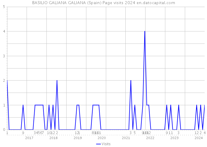 BASILIO GALIANA GALIANA (Spain) Page visits 2024 