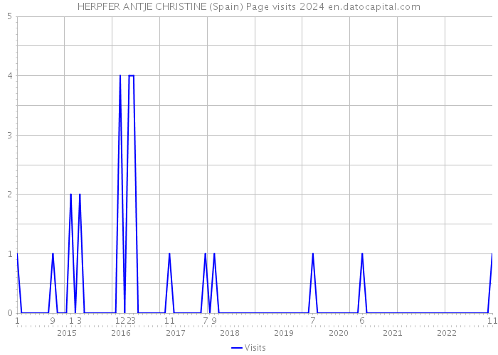 HERPFER ANTJE CHRISTINE (Spain) Page visits 2024 