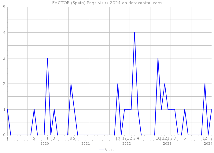 FACTOR (Spain) Page visits 2024 