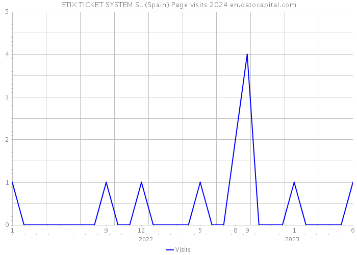 ETIX TICKET SYSTEM SL (Spain) Page visits 2024 