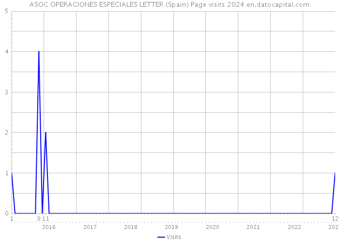 ASOC OPERACIONES ESPECIALES LETTER (Spain) Page visits 2024 