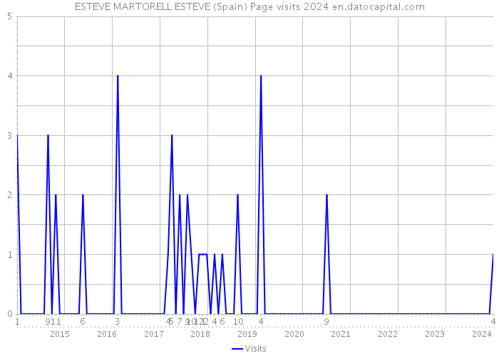 ESTEVE MARTORELL ESTEVE (Spain) Page visits 2024 